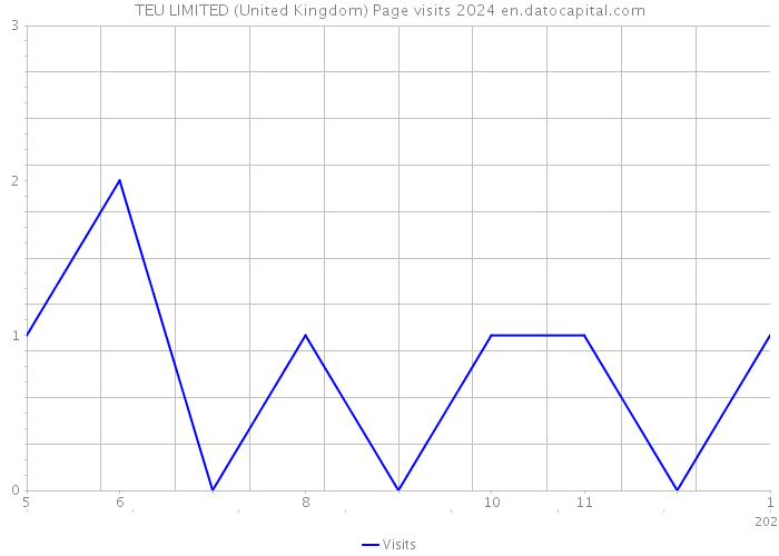 TEU LIMITED (United Kingdom) Page visits 2024 