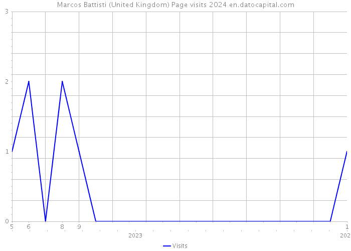 Marcos Battisti (United Kingdom) Page visits 2024 