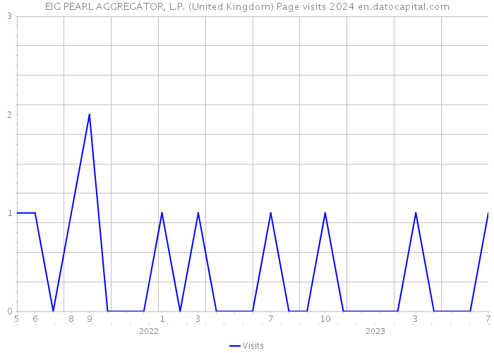 EIG PEARL AGGREGATOR, L.P. (United Kingdom) Page visits 2024 
