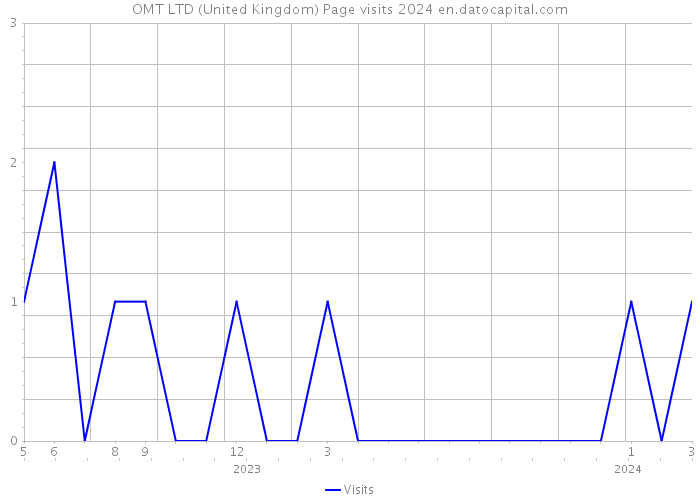 OMT LTD (United Kingdom) Page visits 2024 