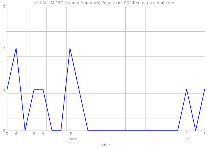 LAI LAI LIMITED (United Kingdom) Page visits 2024 