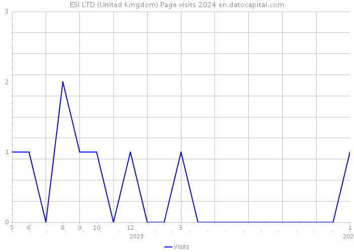 ESI LTD (United Kingdom) Page visits 2024 