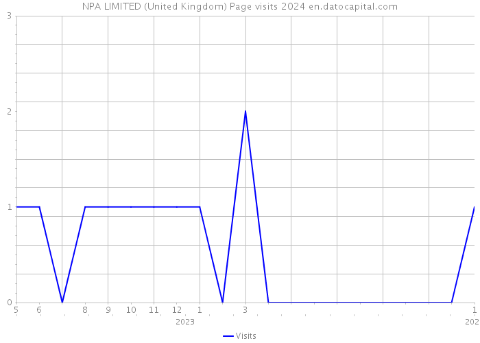 NPA LIMITED (United Kingdom) Page visits 2024 