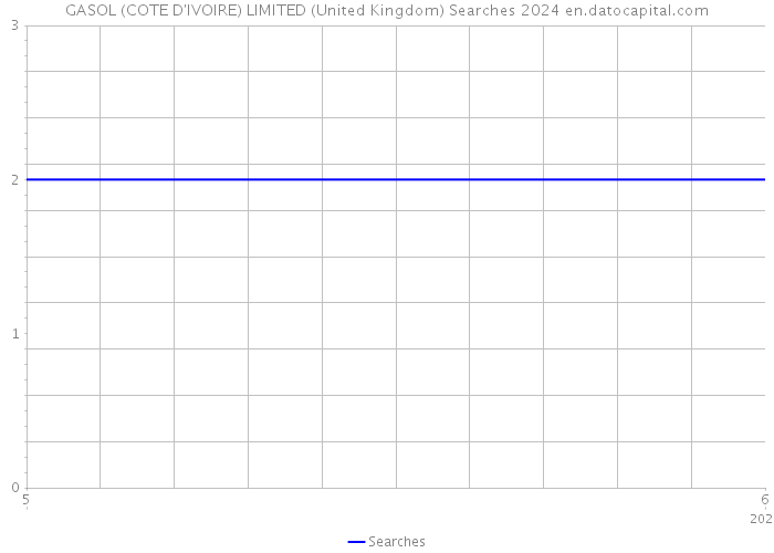 GASOL (COTE D'IVOIRE) LIMITED (United Kingdom) Searches 2024 
