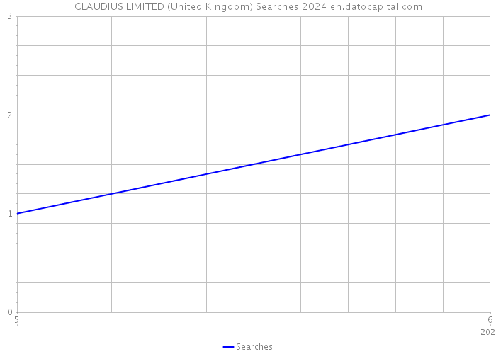 CLAUDIUS LIMITED (United Kingdom) Searches 2024 