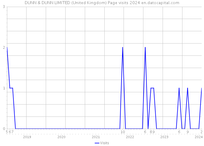 DUNN & DUNN LIMITED (United Kingdom) Page visits 2024 