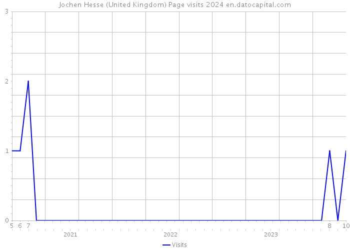 Jochen Hesse (United Kingdom) Page visits 2024 