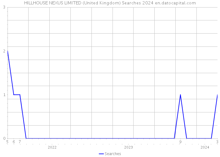 HILLHOUSE NEXUS LIMITED (United Kingdom) Searches 2024 