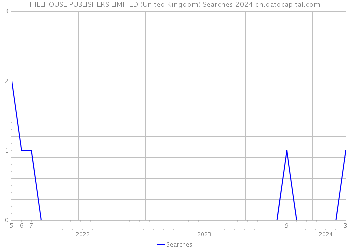 HILLHOUSE PUBLISHERS LIMITED (United Kingdom) Searches 2024 