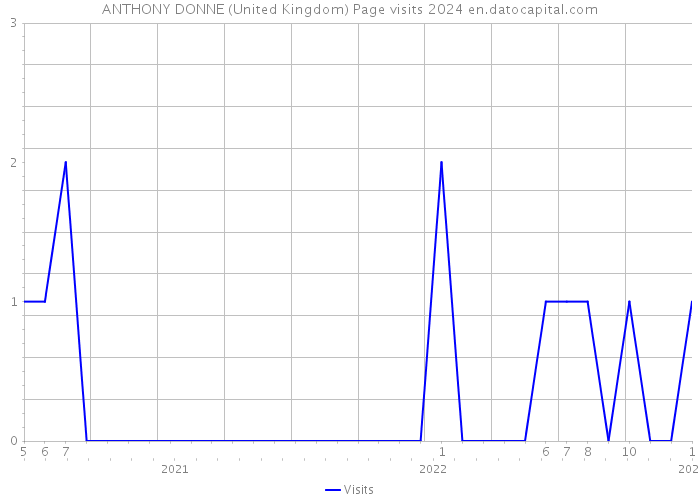 ANTHONY DONNE (United Kingdom) Page visits 2024 