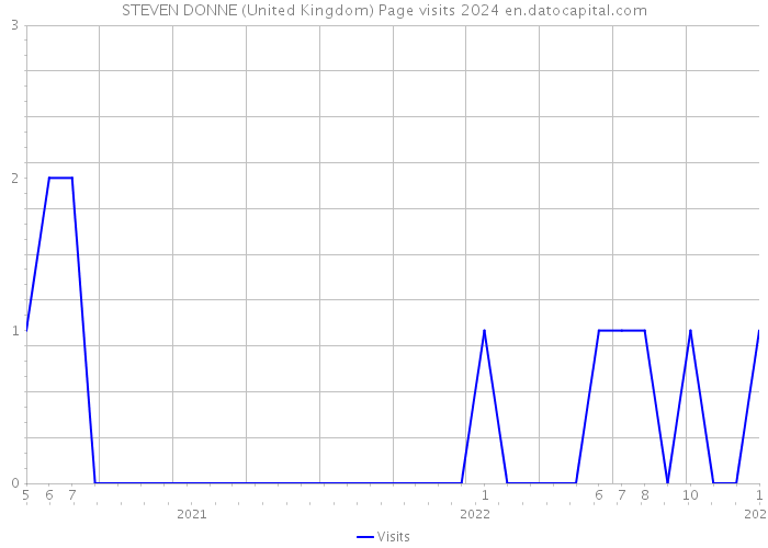 STEVEN DONNE (United Kingdom) Page visits 2024 
