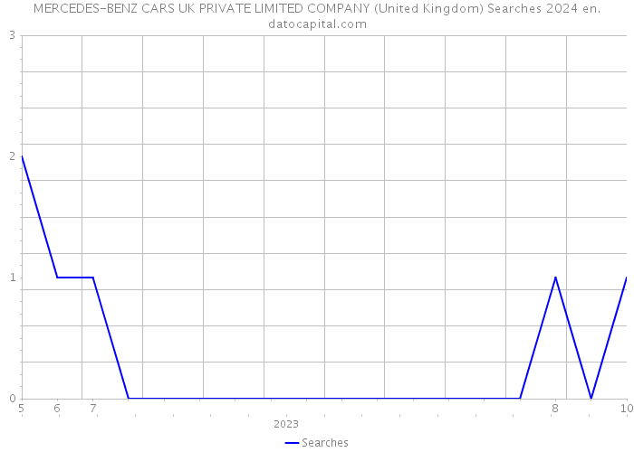 MERCEDES-BENZ CARS UK PRIVATE LIMITED COMPANY (United Kingdom) Searches 2024 