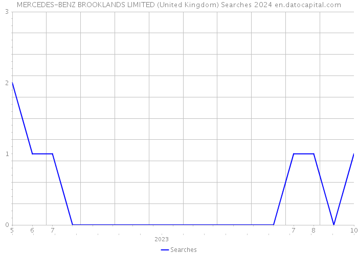 MERCEDES-BENZ BROOKLANDS LIMITED (United Kingdom) Searches 2024 