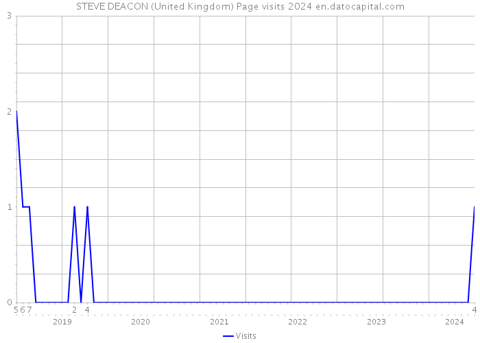 STEVE DEACON (United Kingdom) Page visits 2024 