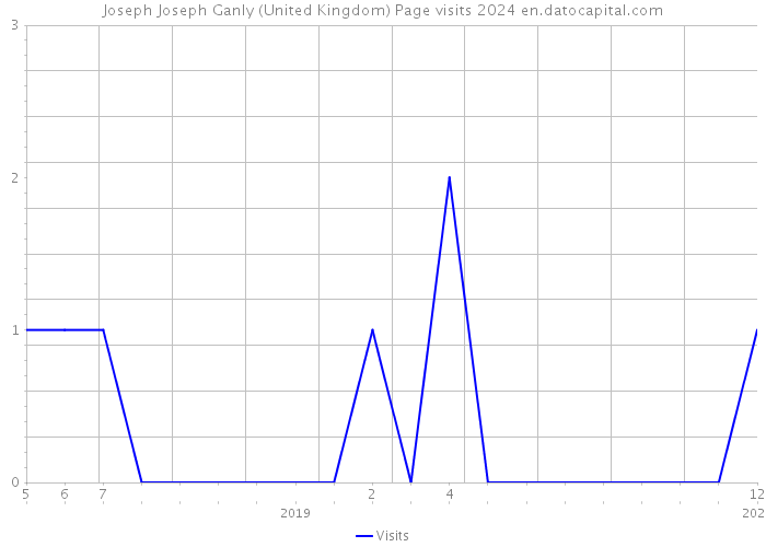 Joseph Joseph Ganly (United Kingdom) Page visits 2024 