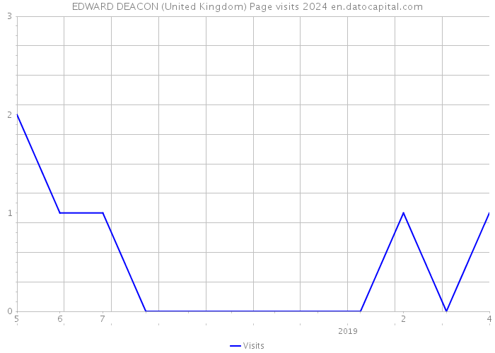 EDWARD DEACON (United Kingdom) Page visits 2024 