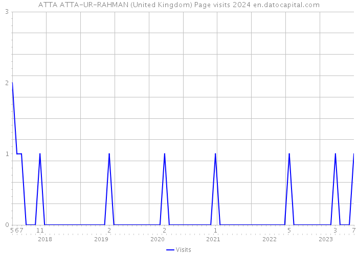 ATTA ATTA-UR-RAHMAN (United Kingdom) Page visits 2024 