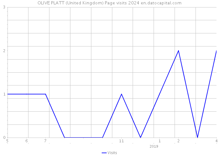OLIVE PLATT (United Kingdom) Page visits 2024 