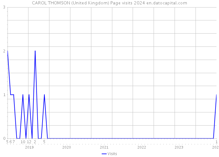 CAROL THOMSON (United Kingdom) Page visits 2024 