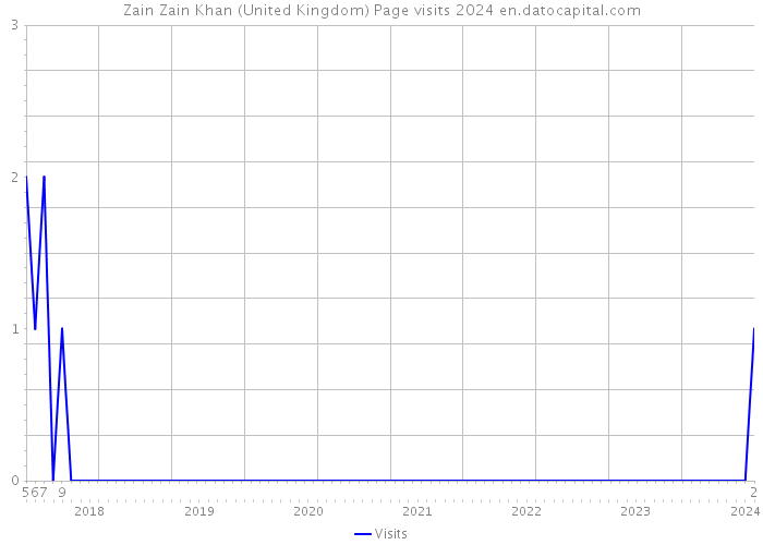 Zain Zain Khan (United Kingdom) Page visits 2024 