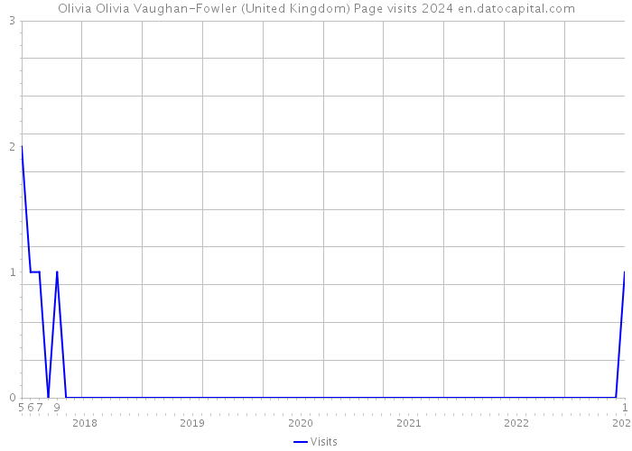Olivia Olivia Vaughan-Fowler (United Kingdom) Page visits 2024 