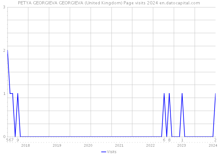 PETYA GEORGIEVA GEORGIEVA (United Kingdom) Page visits 2024 