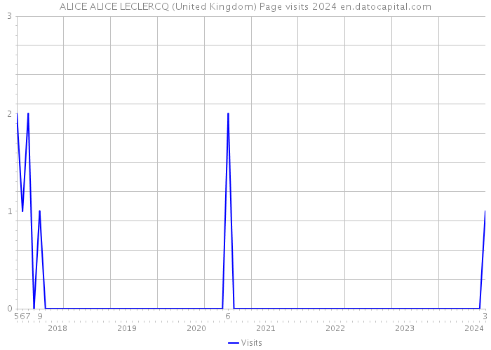 ALICE ALICE LECLERCQ (United Kingdom) Page visits 2024 