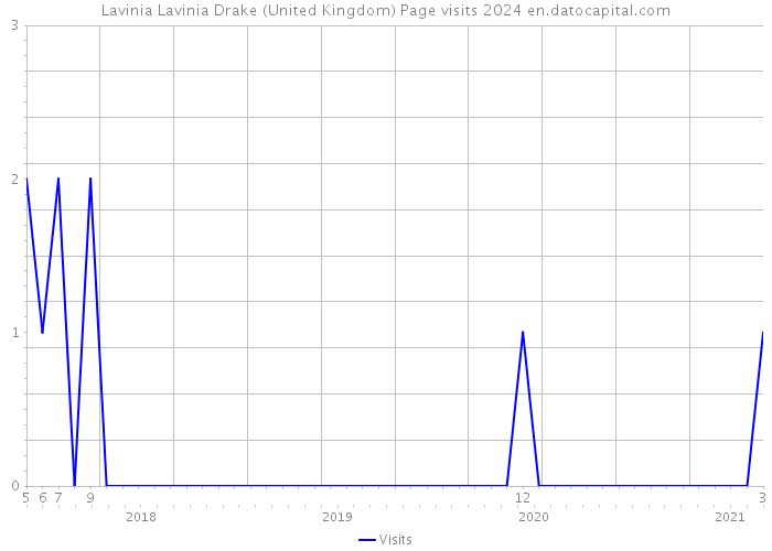 Lavinia Lavinia Drake (United Kingdom) Page visits 2024 