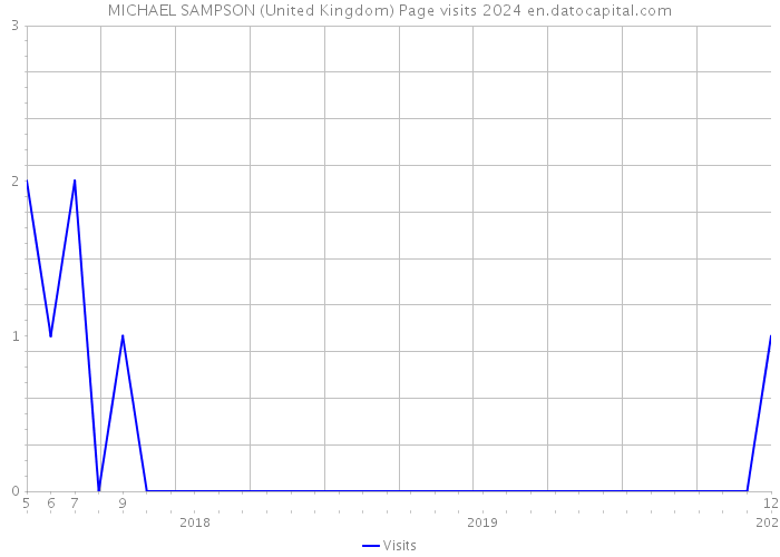 MICHAEL SAMPSON (United Kingdom) Page visits 2024 
