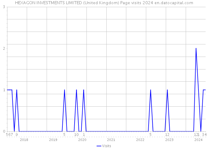 HEXAGON INVESTMENTS LIMITED (United Kingdom) Page visits 2024 