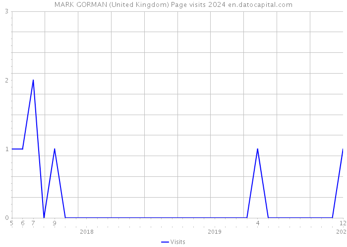 MARK GORMAN (United Kingdom) Page visits 2024 