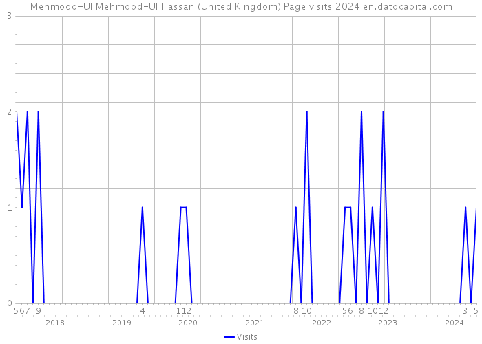 Mehmood-Ul Mehmood-Ul Hassan (United Kingdom) Page visits 2024 