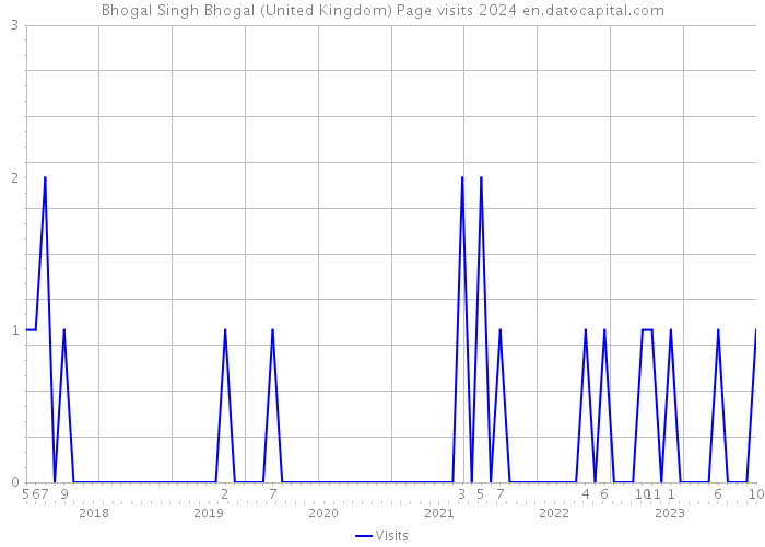 Bhogal Singh Bhogal (United Kingdom) Page visits 2024 