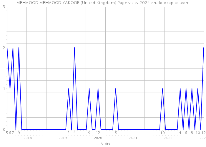 MEHMOOD MEHMOOD YAKOOB (United Kingdom) Page visits 2024 