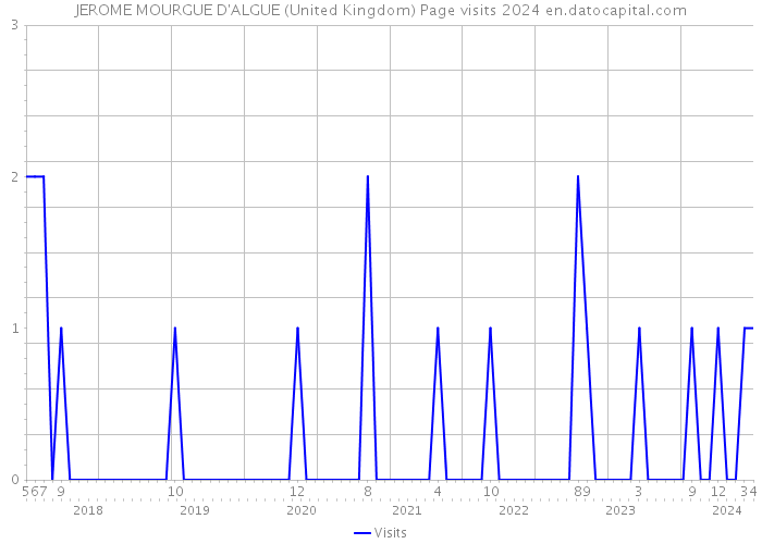 JEROME MOURGUE D'ALGUE (United Kingdom) Page visits 2024 