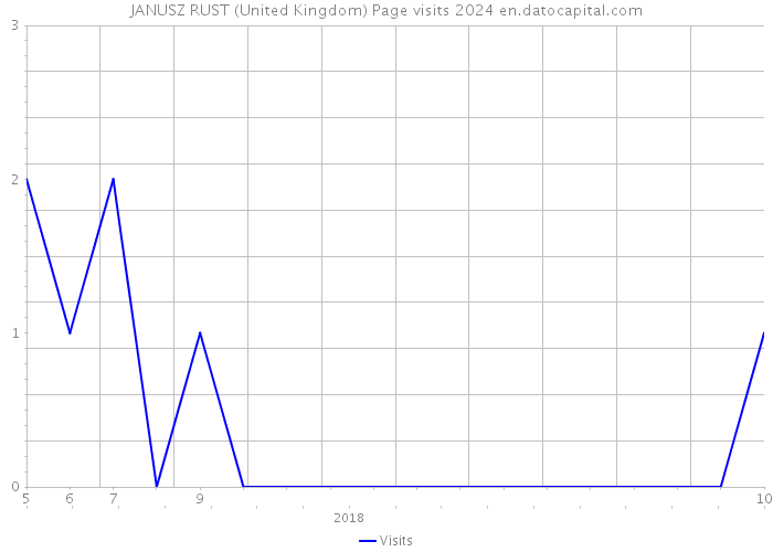 JANUSZ RUST (United Kingdom) Page visits 2024 