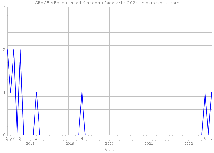 GRACE MBALA (United Kingdom) Page visits 2024 
