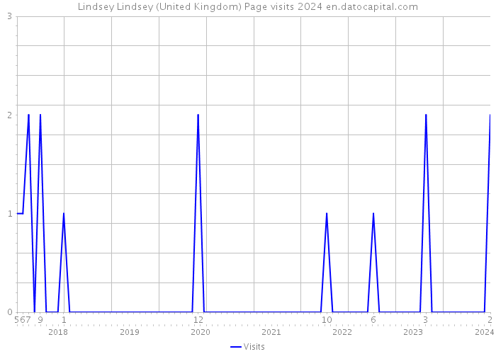 Lindsey Lindsey (United Kingdom) Page visits 2024 