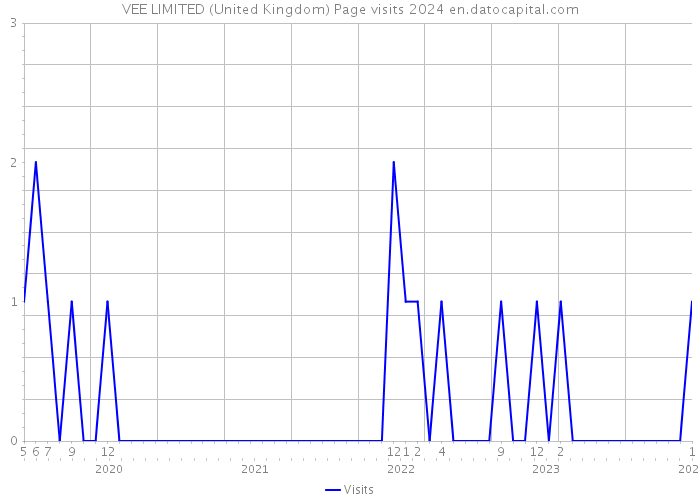 VEE LIMITED (United Kingdom) Page visits 2024 