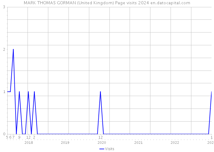 MARK THOMAS GORMAN (United Kingdom) Page visits 2024 