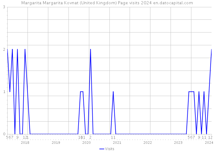 Margarita Margarita Kovnat (United Kingdom) Page visits 2024 