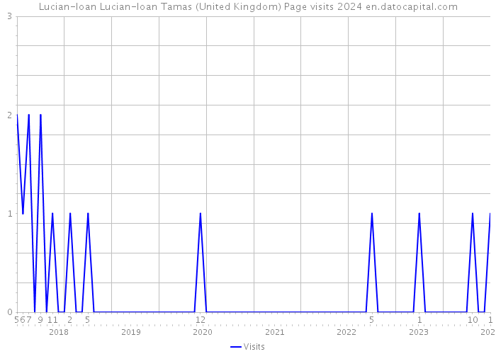 Lucian-Ioan Lucian-Ioan Tamas (United Kingdom) Page visits 2024 