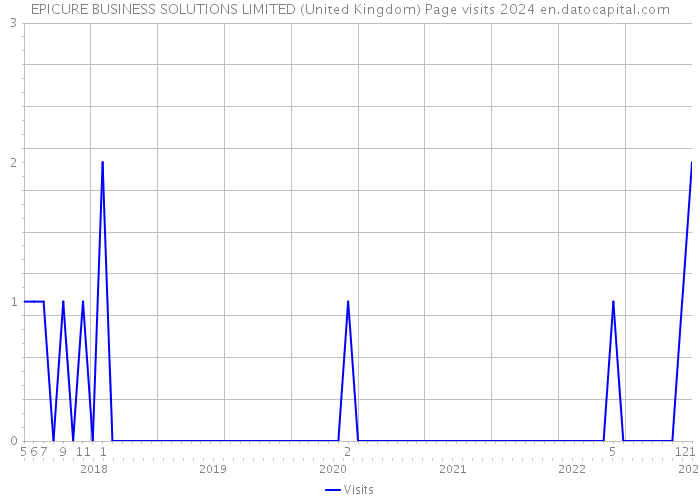 EPICURE BUSINESS SOLUTIONS LIMITED (United Kingdom) Page visits 2024 