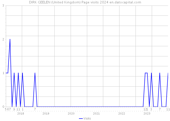 DIRK GEELEN (United Kingdom) Page visits 2024 
