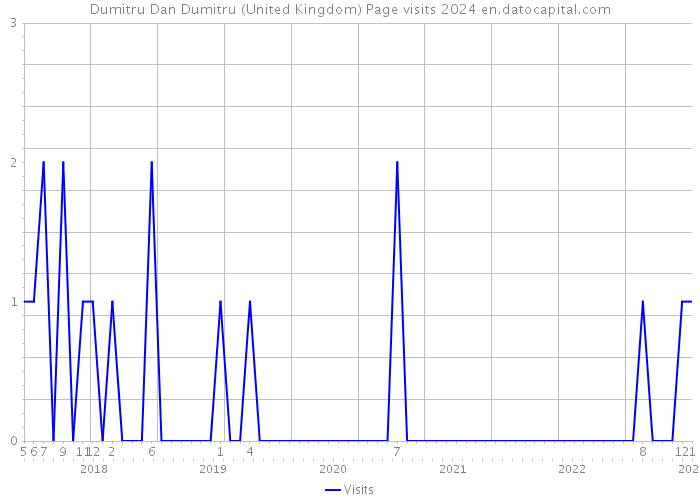 Dumitru Dan Dumitru (United Kingdom) Page visits 2024 