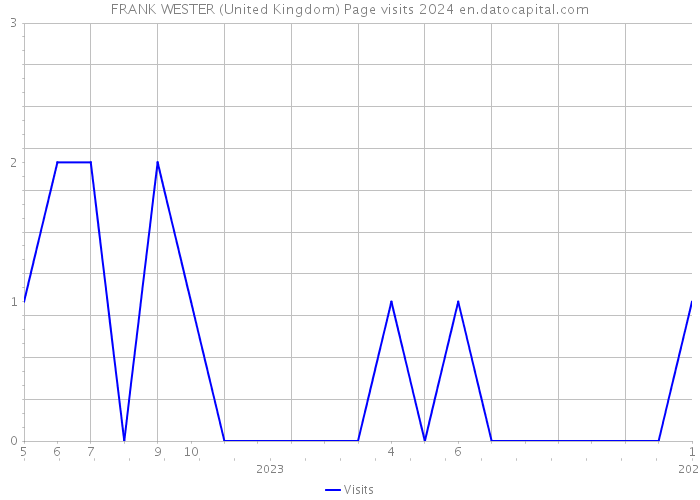 FRANK WESTER (United Kingdom) Page visits 2024 