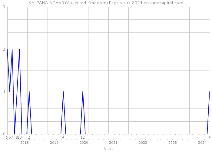 KALPANA ACHARYA (United Kingdom) Page visits 2024 