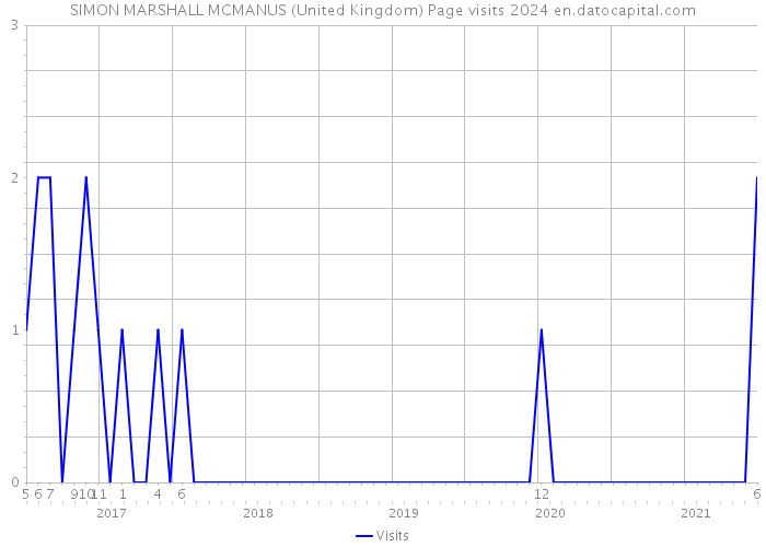 SIMON MARSHALL MCMANUS (United Kingdom) Page visits 2024 