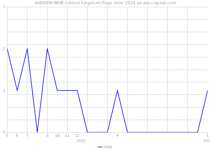 ANDREW WINE (United Kingdom) Page visits 2024 