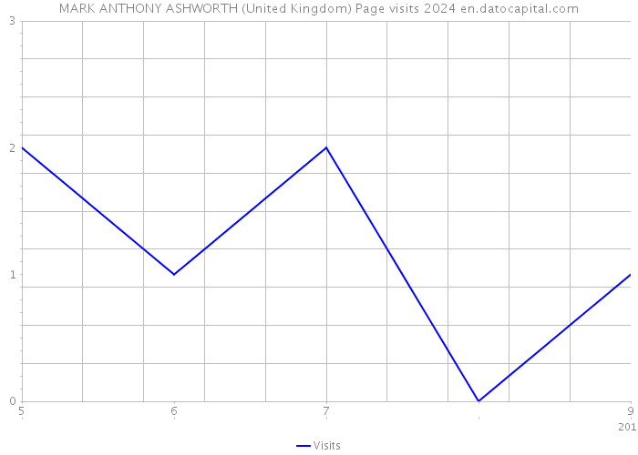 MARK ANTHONY ASHWORTH (United Kingdom) Page visits 2024 